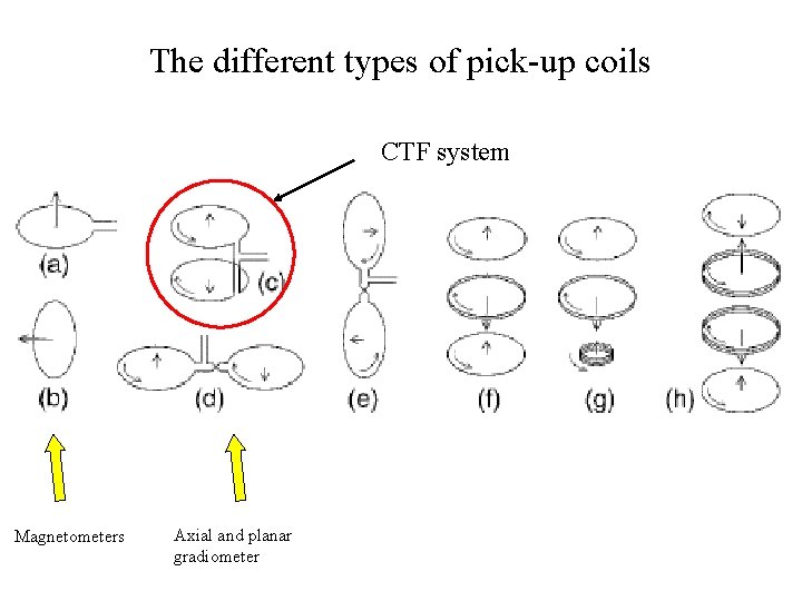 The different types of pick-up coils CTF system Magnetometers Axial and planar gradiometer 