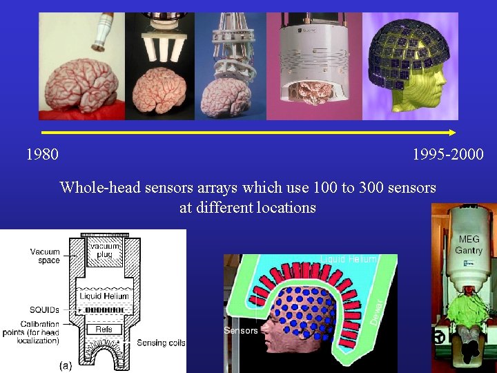 1980 1995 -2000 Whole-head sensors arrays which use 100 to 300 sensors at different