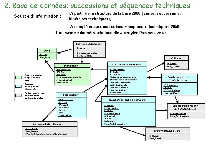 2. Base de données: successions et séquences techniques -À partir de la structure de