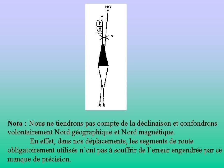 Nota : Nous ne tiendrons pas compte de la déclinaison et confondrons volontairement Nord