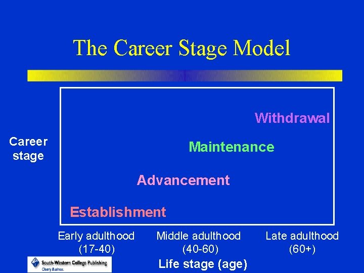 The Career Stage Model Withdrawal Career stage Maintenance Advancement Establishment Early adulthood (17 -40)