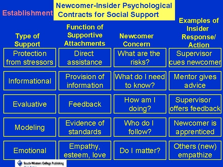 Newcomer-Insider Psychological Establishment Contracts for Social Support Type of Support Function of Supportive Attachments