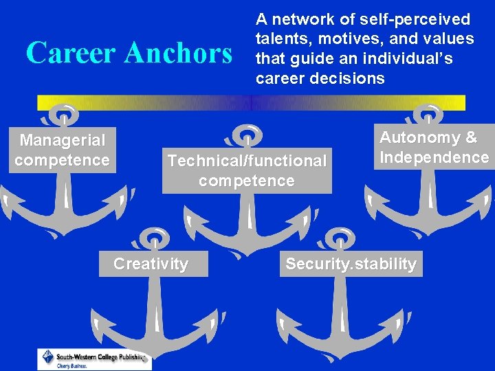 Career Anchors Managerial competence A network of self-perceived talents, motives, and values that guide