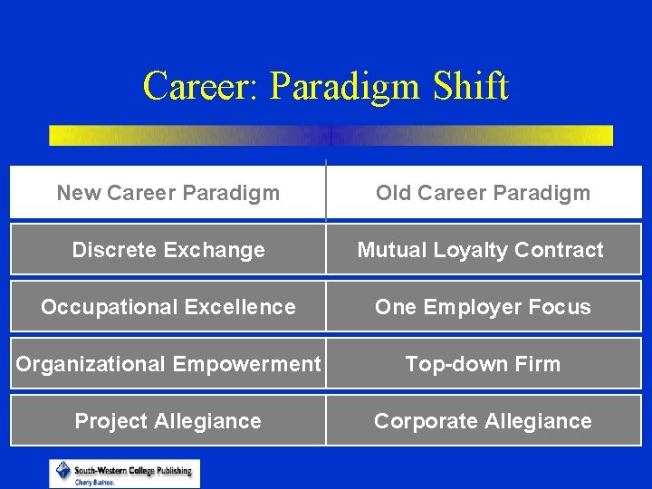 Career: Paradigm Shift New Career Paradigm Old Career Paradigm Discrete Exchange Mutual Loyalty Contract