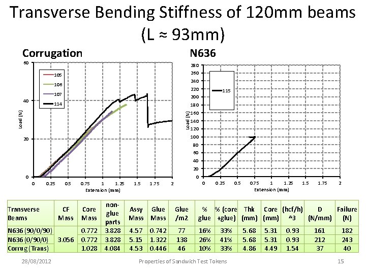 Transverse Bending Stiffness of 120 mm beams (L ≈ 93 mm) Corrugation N 636