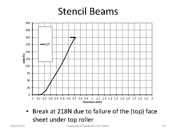 Stencil Beams 250 225 200 127 175 Load (N) 150 125 100 75 50