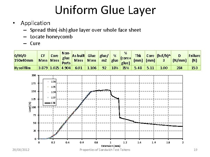 Uniform Glue Layer • Application – Spread thin(-ish) glue layer over whole face sheet