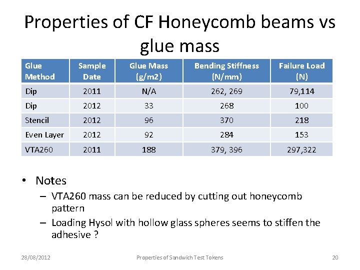 Properties of CF Honeycomb beams vs glue mass Glue Method Sample Date Glue Mass