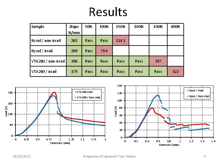 Results Sample Slope N/mm 50 N 100 N 150 N 200 N 300 N