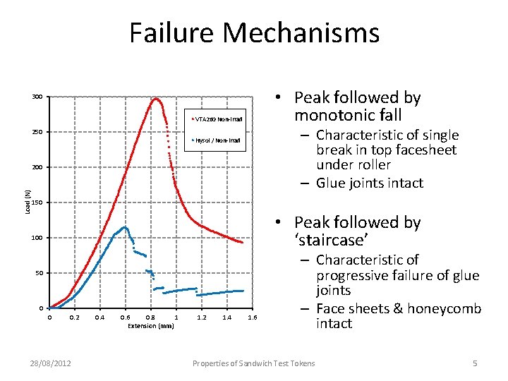 Failure Mechanisms • Peak followed by monotonic fall 300 VTA 260 Non-irrad – Characteristic