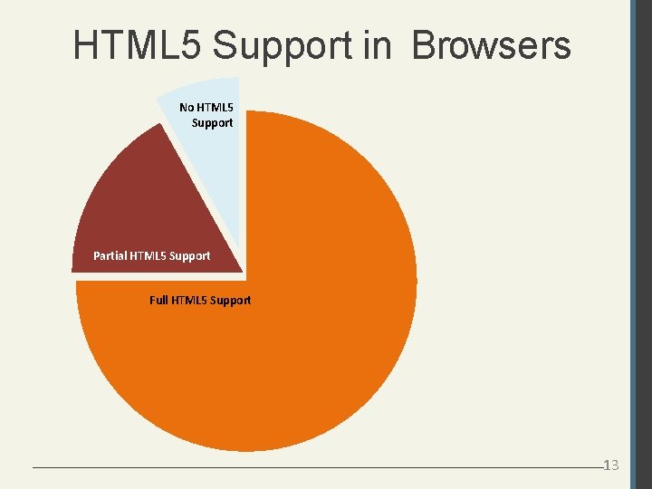 HTML 5 Support in Browsers No HTML 5 Support Partial HTML 5 Support Full