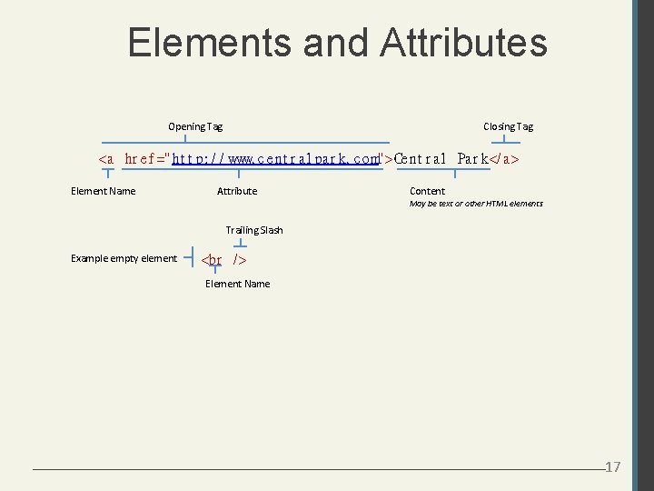 Elements and Attributes Opening Tag Closing Tag <a hr e f =" ht t