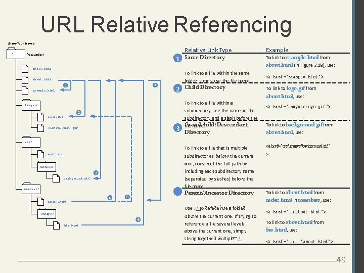 URL Relative Referencing Share-Your-Travels / (root folder) 1 index. html Relative Link Type Example