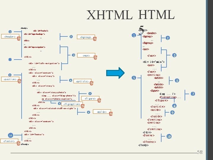 XHTML 5 <body> 1 <div id="header"> <div id="logo-headings"> <he a de r > 2