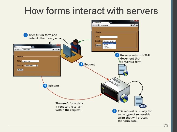 How forms interact with servers 75 