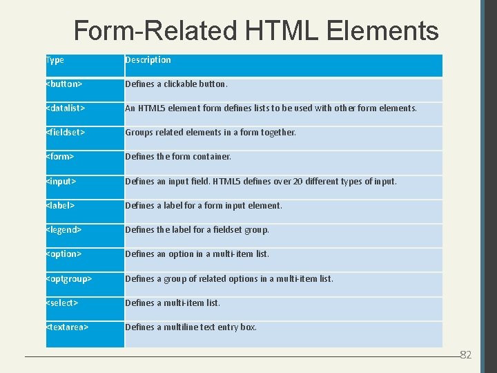 Form-Related HTML Elements Type Description <button> Defines a clickable button. <datalist> An HTML 5