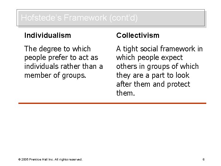 Hofstede’s Framework (cont’d) Individualism Collectivism The degree to which people prefer to act as