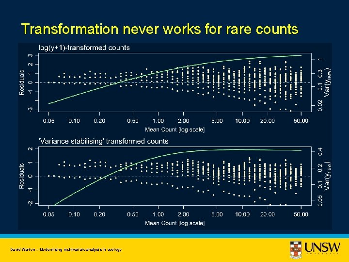 Transformation never works for rare counts David Warton – Modernising multivariate analysis in ecology