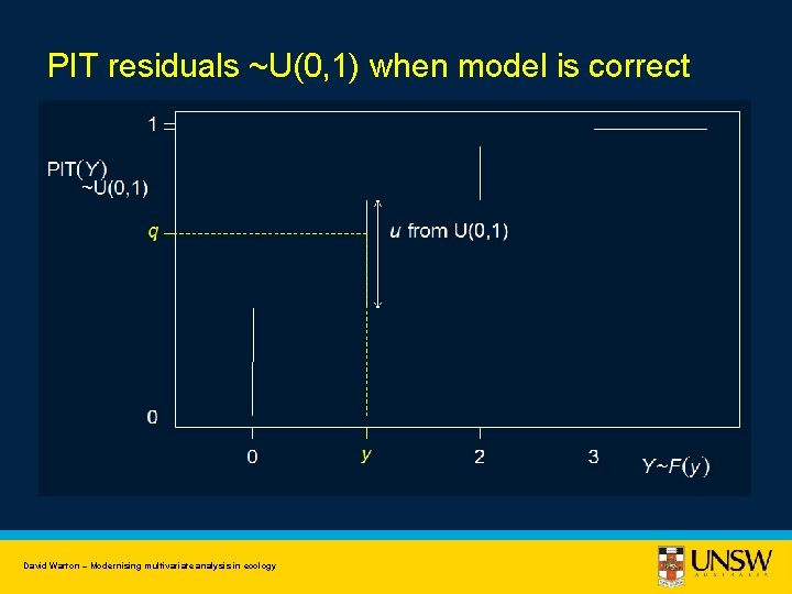 PIT residuals ~U(0, 1) when model is correct David Warton – Modernising multivariate analysis