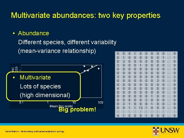 Multivariate abundances: two key properties • Abundance Different species, different variability (mean-variance relationship) 0