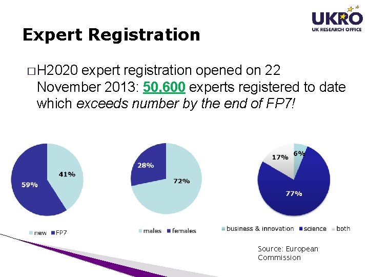 Expert Registration � H 2020 expert registration opened on 22 November 2013: 50, 600 Expert Registration � H 2020 expert registration opened on 22 November 2013: 50, 600