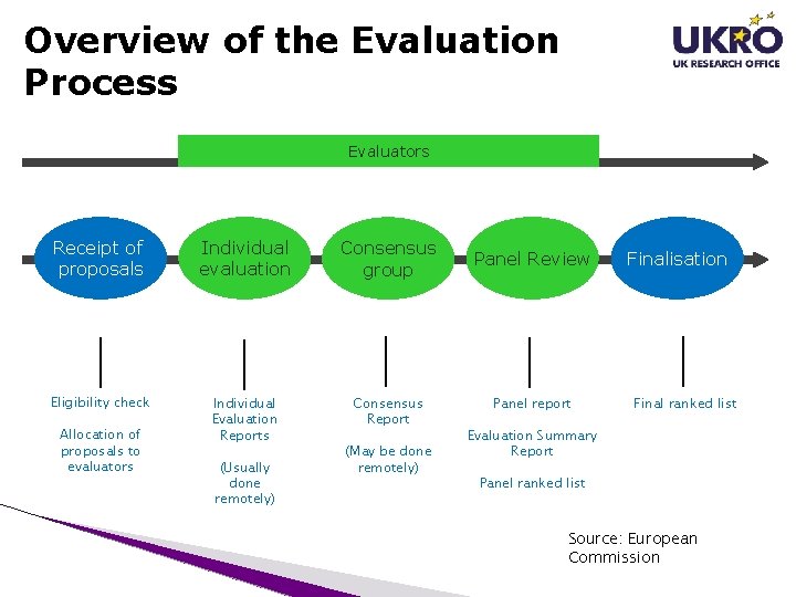 Overview of the Evaluation Process Evaluators Receipt of proposals Individual evaluation Consensus group Eligibility Overview of the Evaluation Process Evaluators Receipt of proposals Individual evaluation Consensus group Eligibility