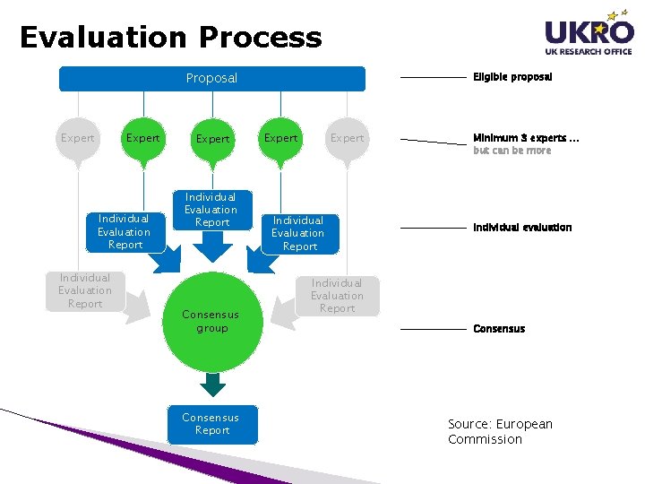 Evaluation Process Proposal Expert Individual Evaluation Report Consensus group Consensus Report Eligible proposal Expert Evaluation Process Proposal Expert Individual Evaluation Report Consensus group Consensus Report Eligible proposal Expert