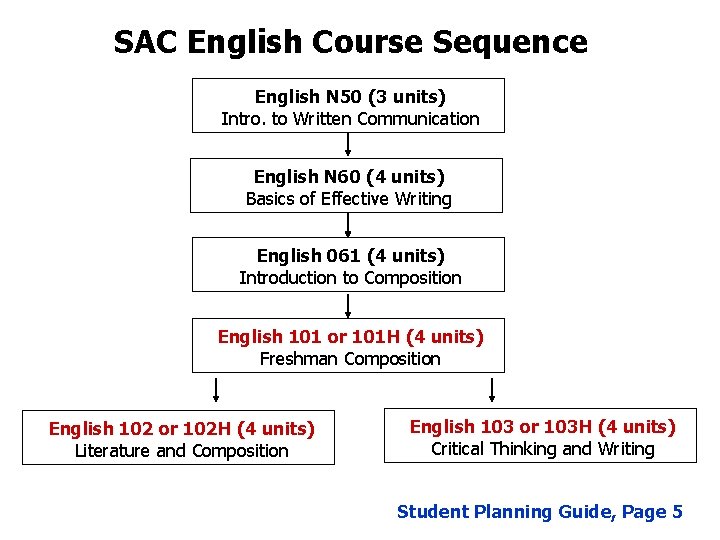 SAC English Course Sequence English N 50 (3 units) Intro. to Written Communication English