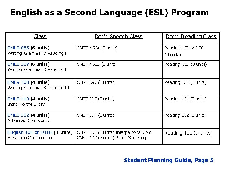 English as a Second Language (ESL) Program Class Rec’d Speech Class Rec’d Reading Class