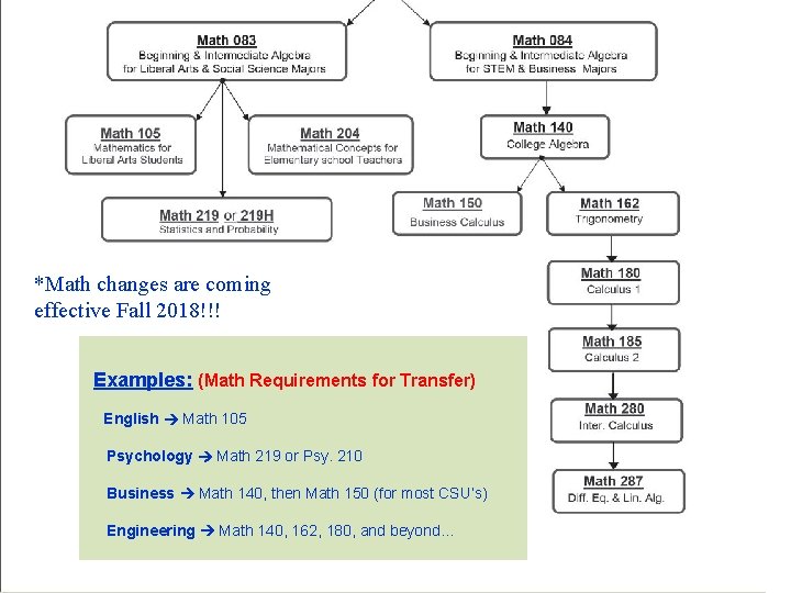 *Math changes are coming effective Fall 2018!!! Examples: (Math Requirements for Transfer) English Math