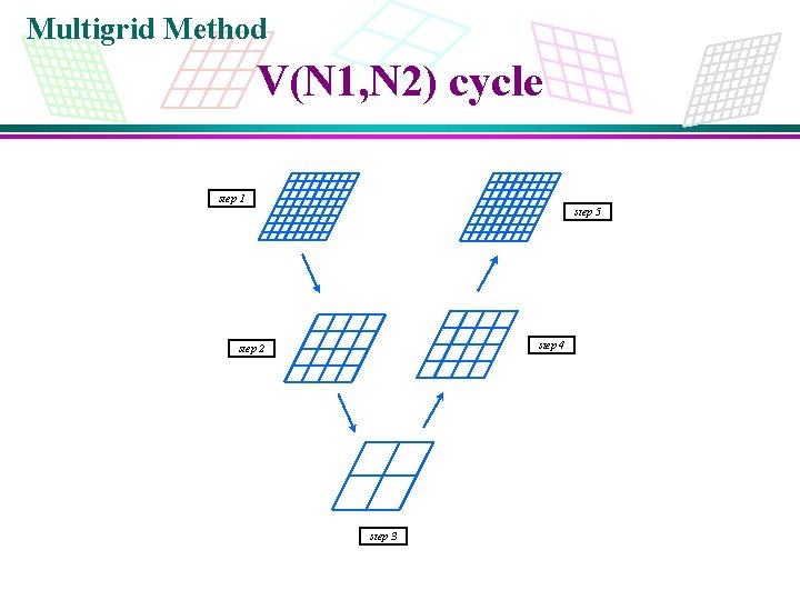 Multigrid Method V(N 1, N 2) cycle step 1 step 5 step 4 step