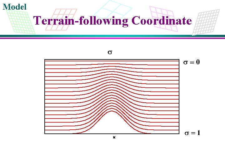 Model Terrain-following Coordinate 