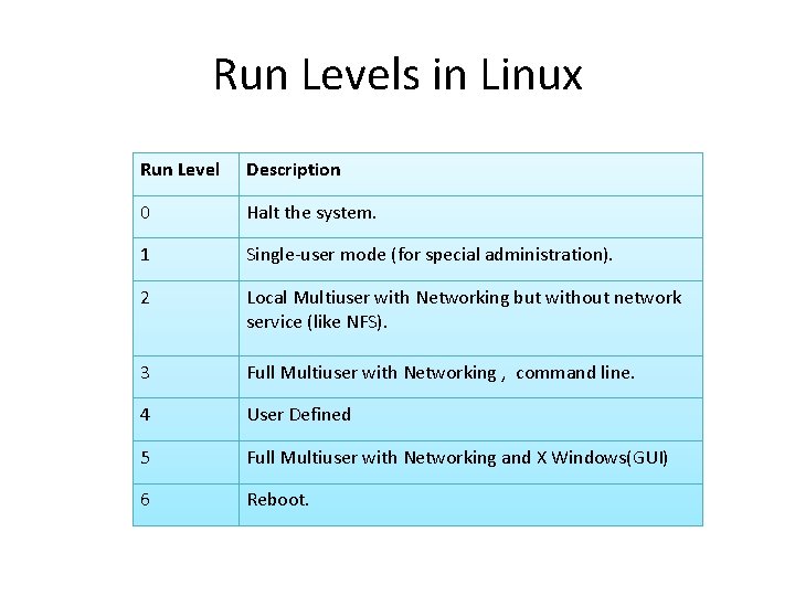 Run Levels in Linux Run Level Description 0 Halt the system. 1 Single-user mode