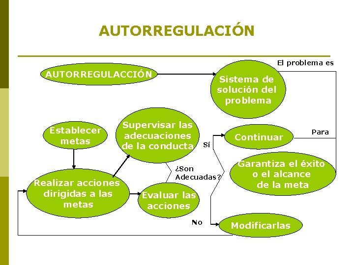 AUTORREGULACIÓN El problema es AUTORREGULACCIÓN Establecer metas Realizar acciones dirigidas a las metas Sistema