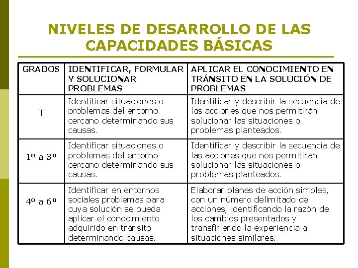 NIVELES DE DESARROLLO DE LAS CAPACIDADES BÁSICAS GRADOS IDENTIFICAR, FORMULAR APLICAR EL CONOCIMIENTO EN