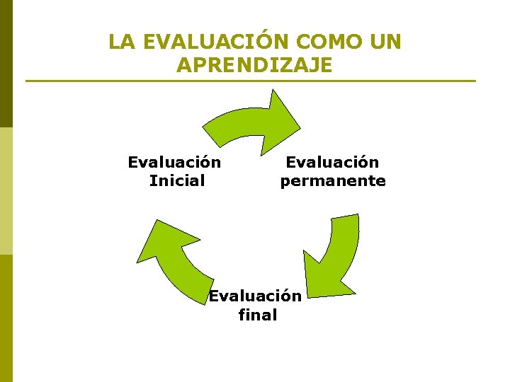 LA EVALUACIÓN COMO UN APRENDIZAJE Evaluación Inicial Evaluación permanente Evaluación final 