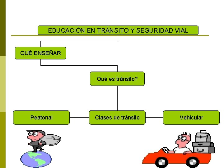 EDUCACIÓN EN TRÁNSITO Y SEGURIDAD VIAL QUÉ ENSEÑAR Qué es tránsito? Peatonal Clases de
