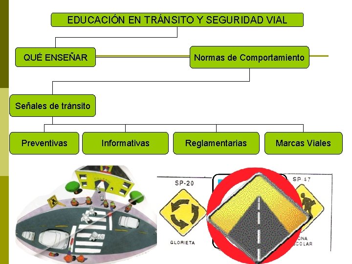 EDUCACIÓN EN TRÁNSITO Y SEGURIDAD VIAL Normas de Comportamiento QUÉ ENSEÑAR Señales de tránsito