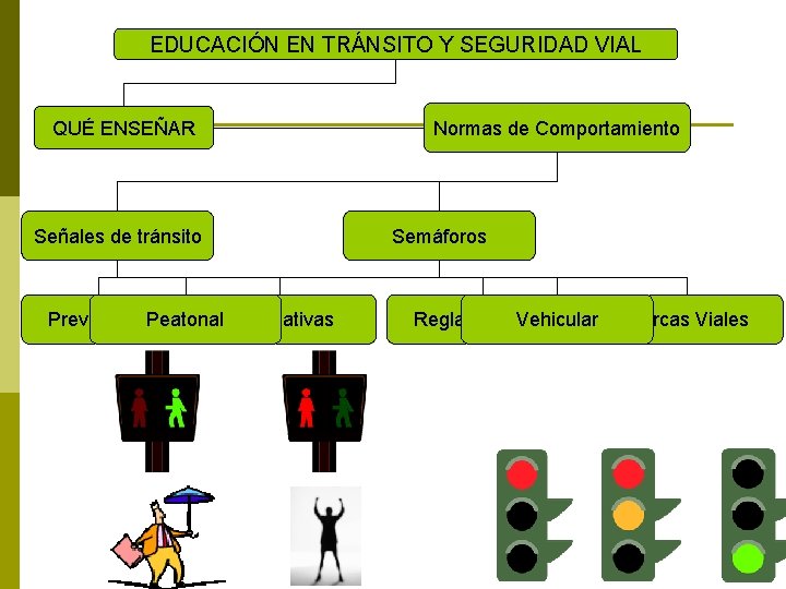 EDUCACIÓN EN TRÁNSITO Y SEGURIDAD VIAL QUÉ ENSEÑAR Señales de tránsito Preventivas. Peatonal Informativas