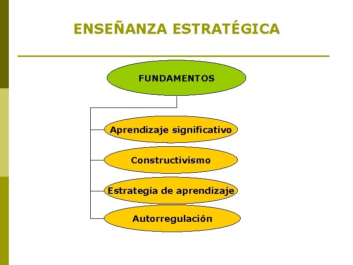 ENSEÑANZA ESTRATÉGICA FUNDAMENTOS Aprendizaje significativo Constructivismo Estrategia de aprendizaje Autorregulación 