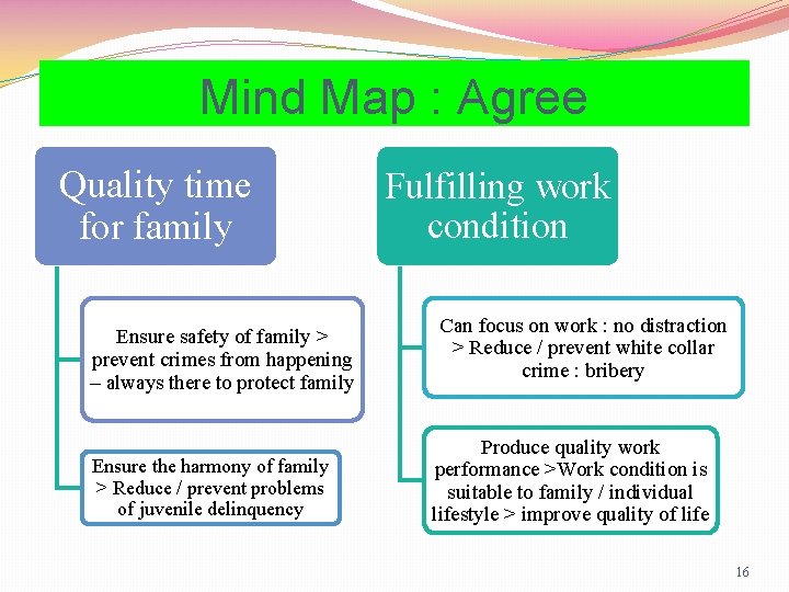 Mind Map : Agree Quality time for family Ensure safety of family > prevent