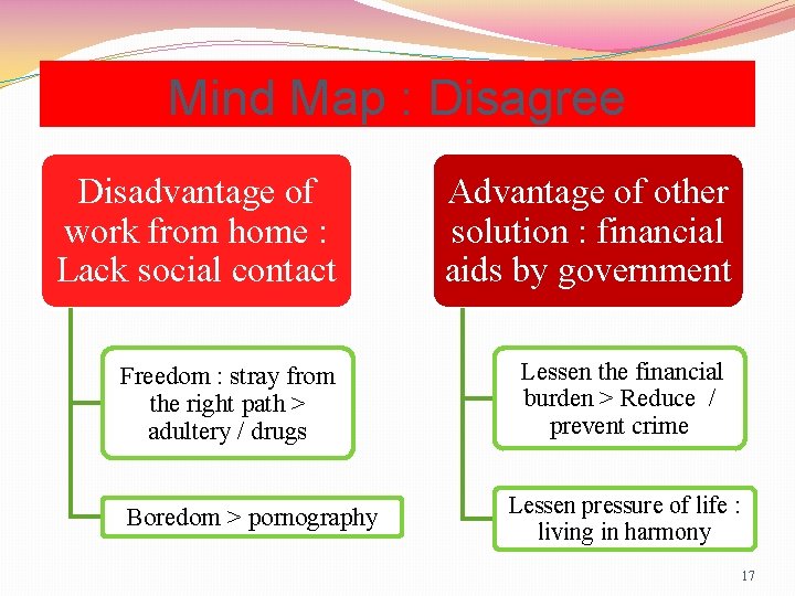 Mind Map : Disagree Disadvantage of work from home : Lack social contact Freedom