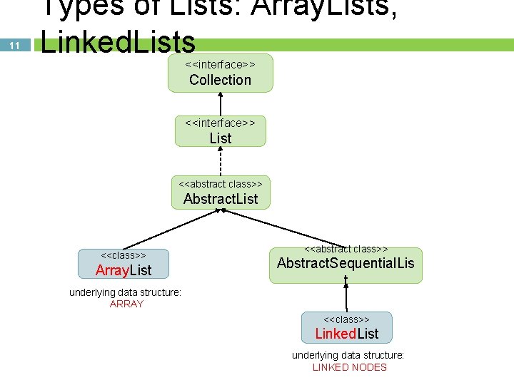 11 Types of Lists: Array. Lists, Linked. Lists <<interface>> Collection <<interface>> List <<abstract class>>
