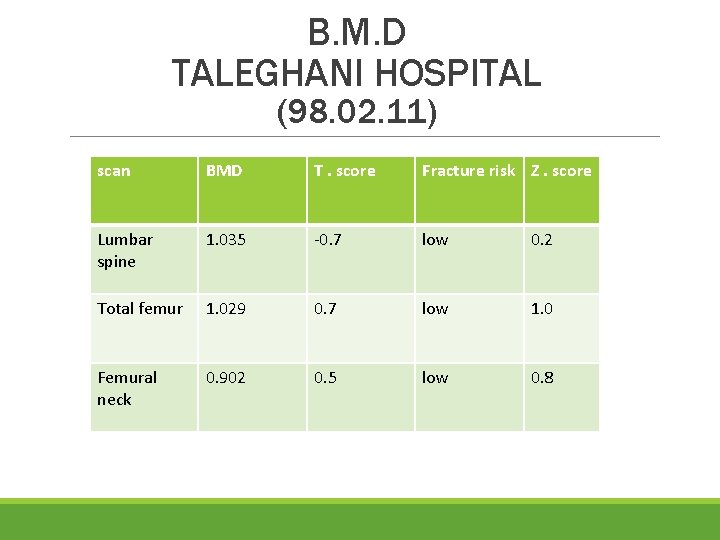 B. M. D TALEGHANI HOSPITAL (98. 02. 11) scan BMD T. score Fracture risk