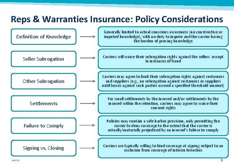 Reps & Warranties Insurance: Policy Considerations Definition of Knowledge Generally limited to actual conscious