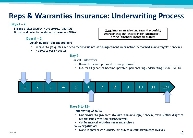 Reps & Warranties Insurance: Underwriting Process Days 1 – 2 Engage broker (earlier in