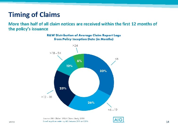 Timing of Claims More than half of all claim notices are received within the