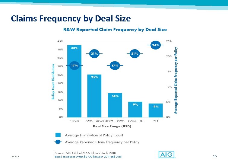 Claims Frequency by Deal Size MARSH 15 