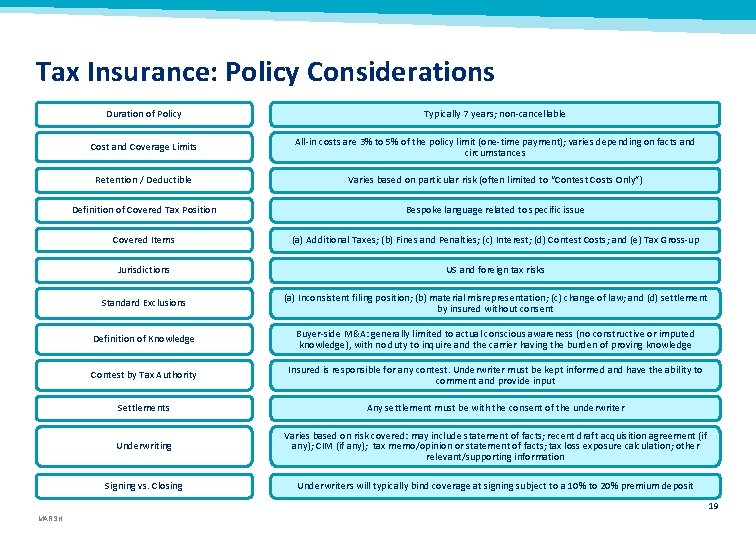Tax Insurance: Policy Considerations Duration of Policy Typically 7 years; non-cancellable Cost and Coverage