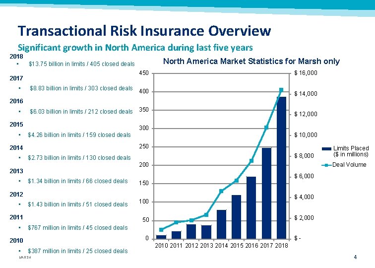 Transactional Risk Insurance Overview Significant growth in North America during last five years 2018